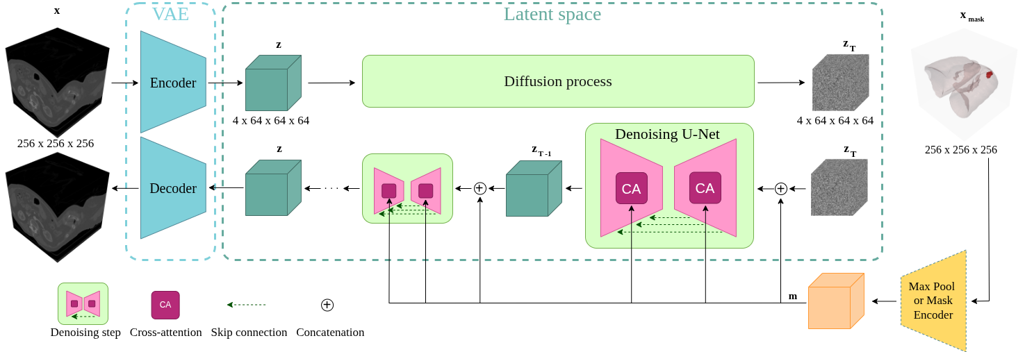 Overview of the LAND pipeline: a 3D VAE encodes CT volumes into a latent space, where a denoising U-Net performs the diffusion process, optionally conditioned on an anatomical mask of the lungs and nodules via cross-attention.